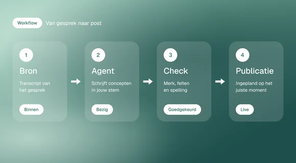 Workflow van bron tot publicatie